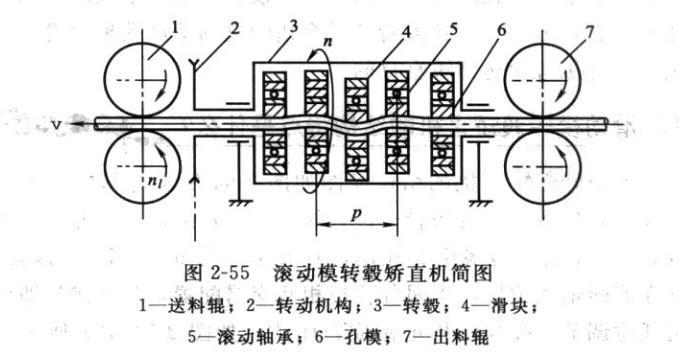 多輥矯直機(jī)工作原理示意圖